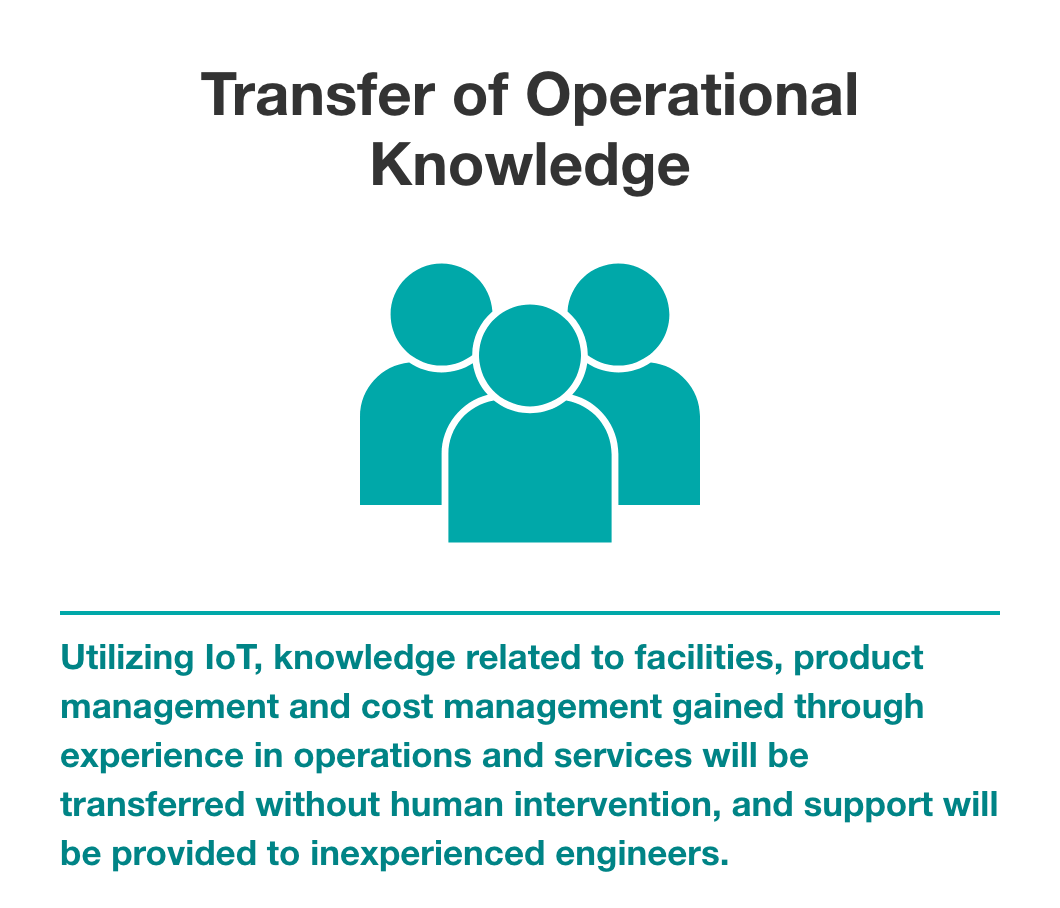 Transfer of Operational Knowledge Utilizing IoT, knowledge related to facilities, product management and cost management gained through experience in operations and services will be transferred without human intervention, and support will be provided to inexperienced engineers.