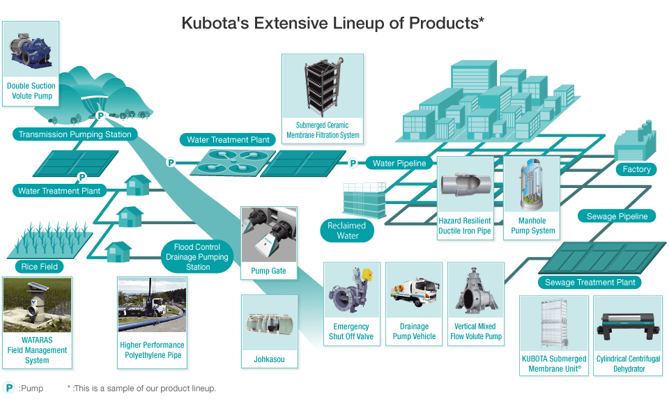 Diagram of Kubota's Extensive Lineup of Products