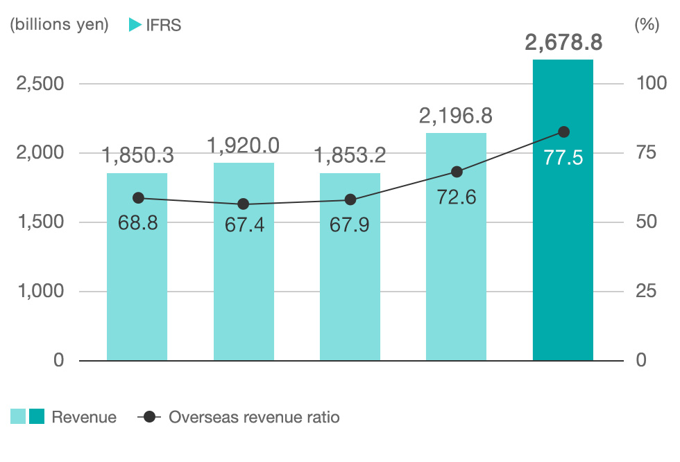 graph:Revenue and Overseas Revenue Ratio