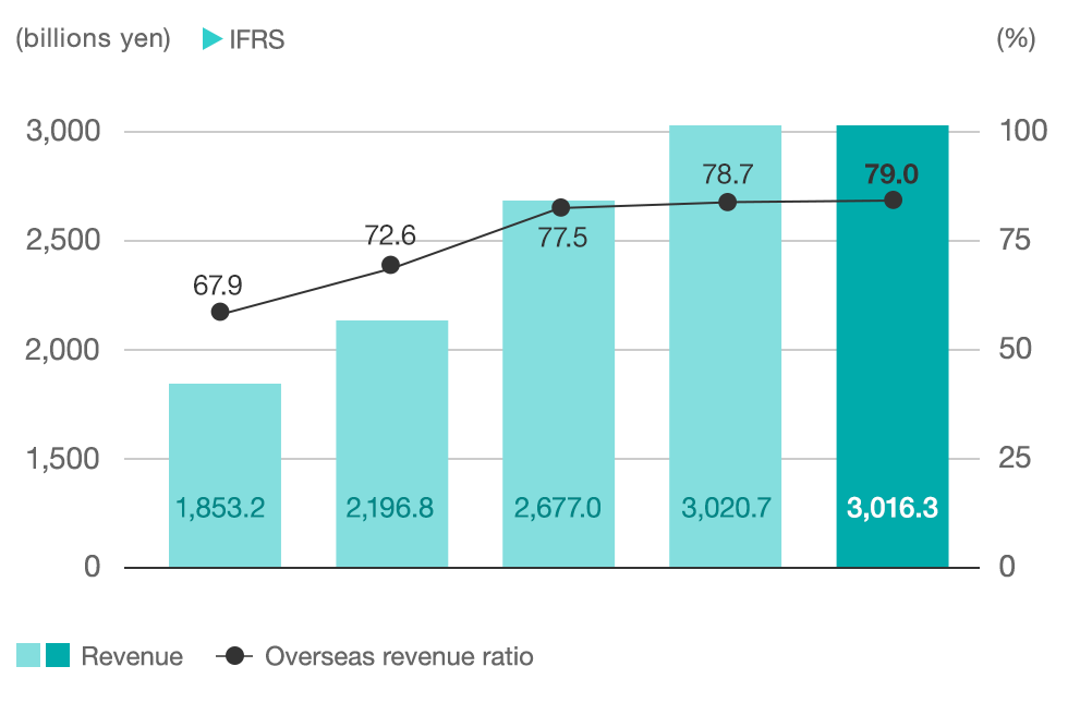 graph:Revenue and Overseas Revenue Ratio