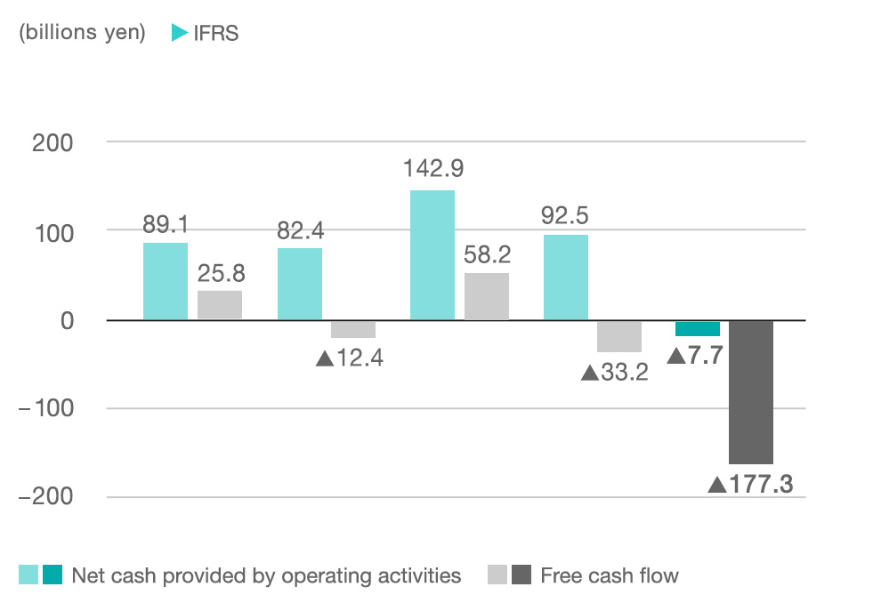 graph:Net cash provided by operating activities and Free cash flow*4