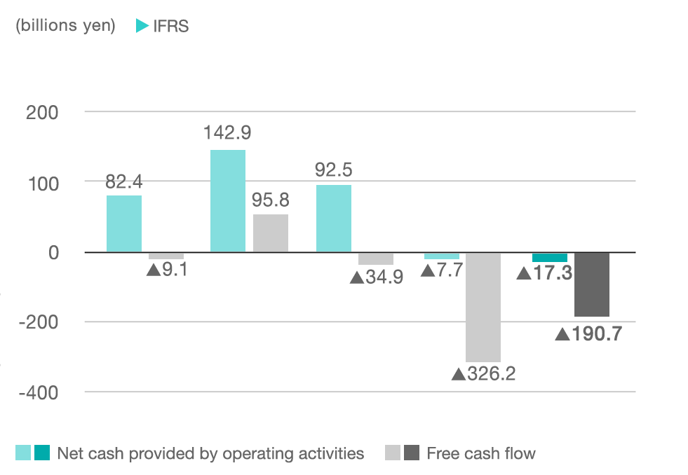 graph:Net cash provided by operating activities and Free cash flow*4