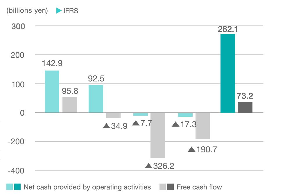 graph:Net cash provided by operating activities and Free cash flow*4