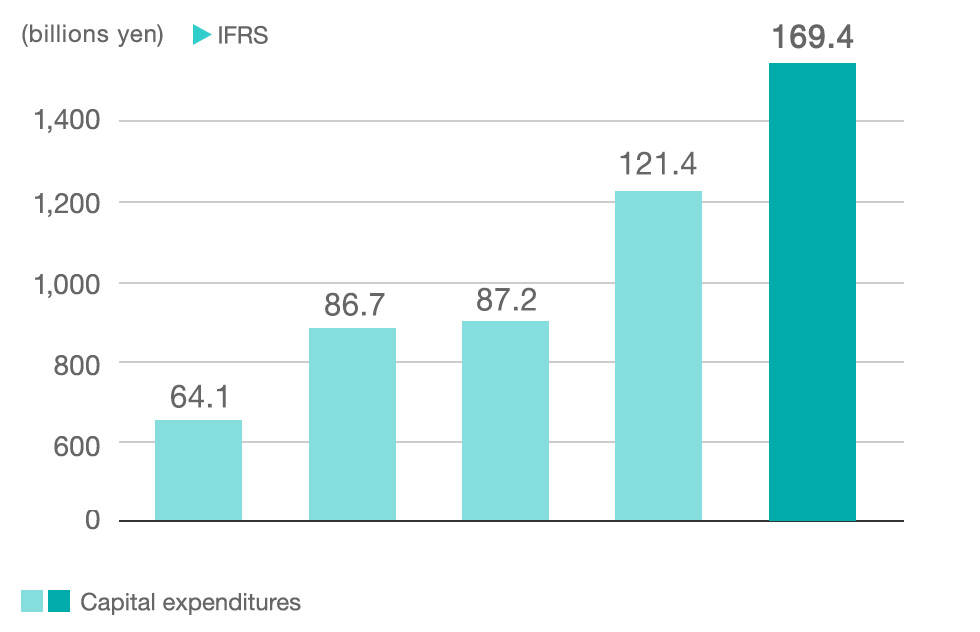 graph:Capital expenditures