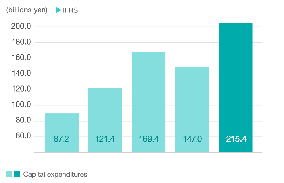 graph:Capital expenditures