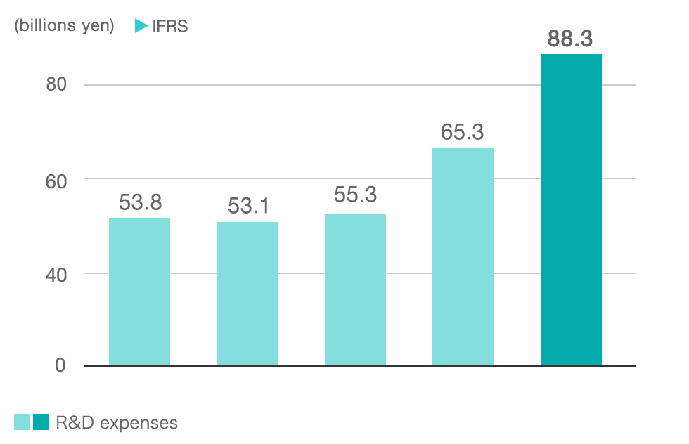 graph:R&D expenses