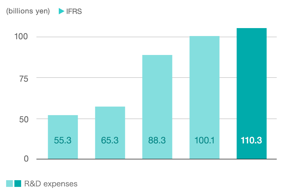 graph:R&D expenses