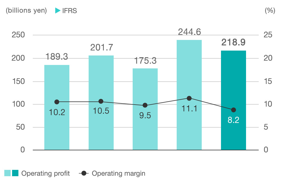 graph:Operating profit and Operating margin