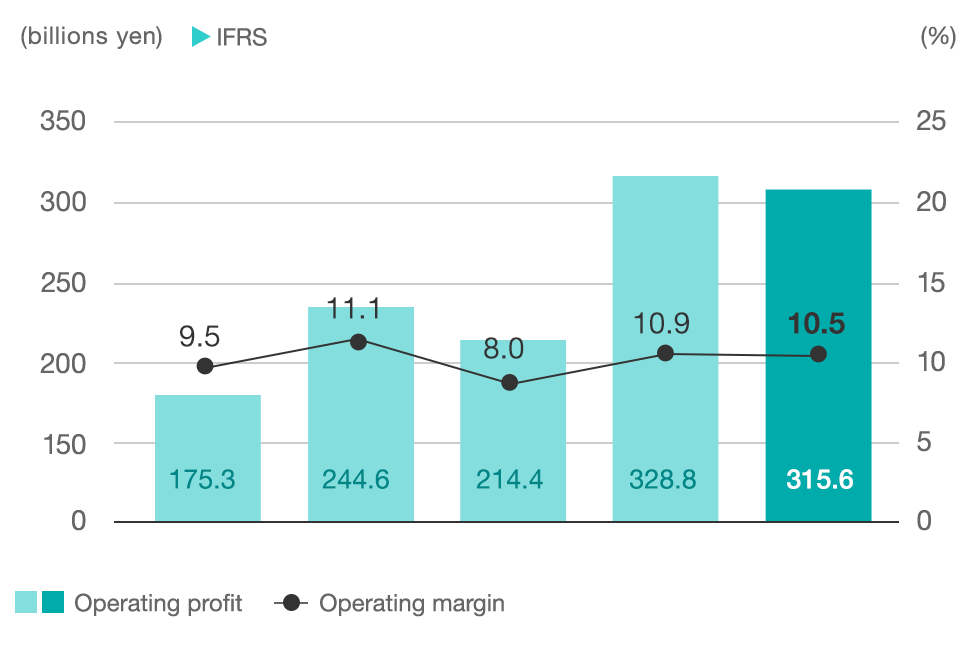 graph:Operating profit and Operating margin