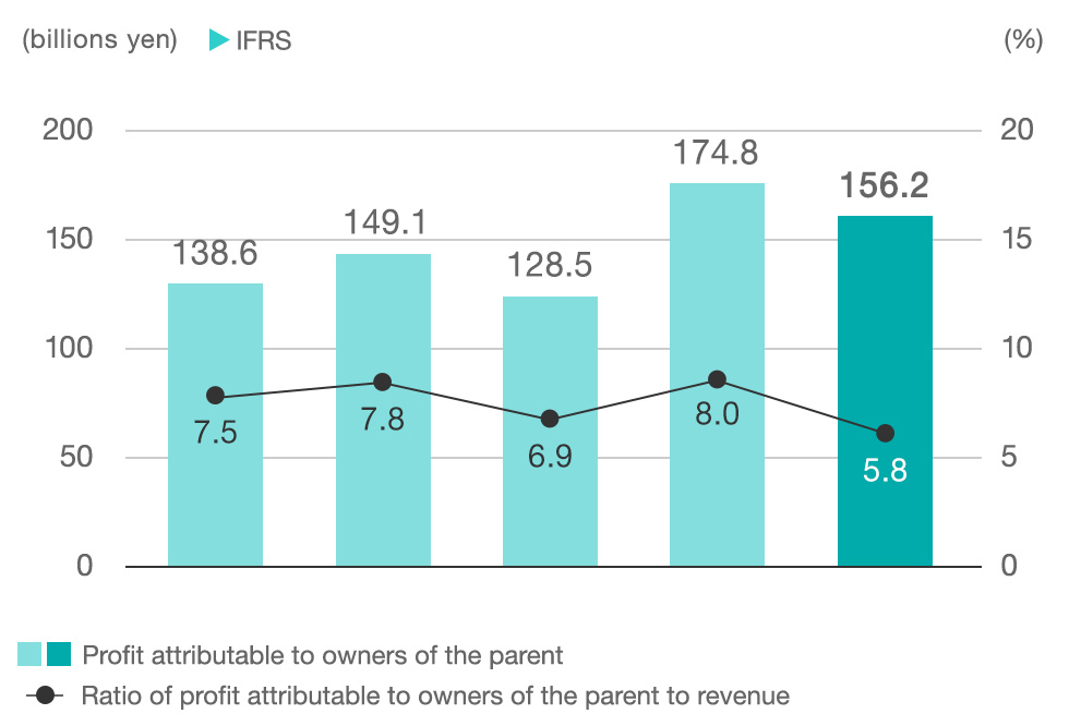graph:Profit attributable to owners of the parent and Ratio of profit attributable to owners of the parent to revenue