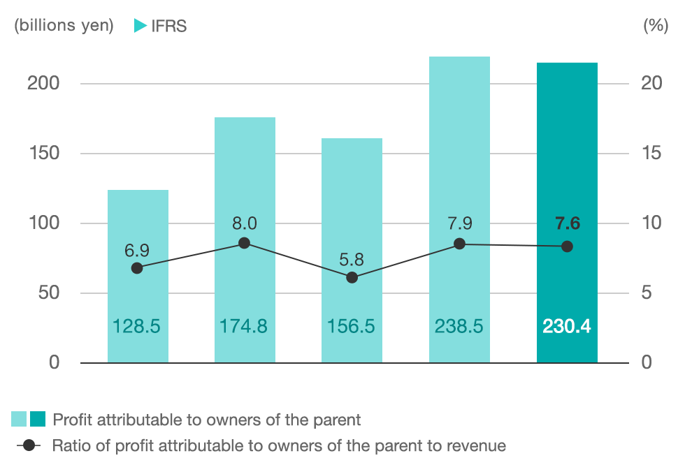 graph:Profit attributable to owners of the parent and Ratio of profit attributable to owners of the parent to revenue