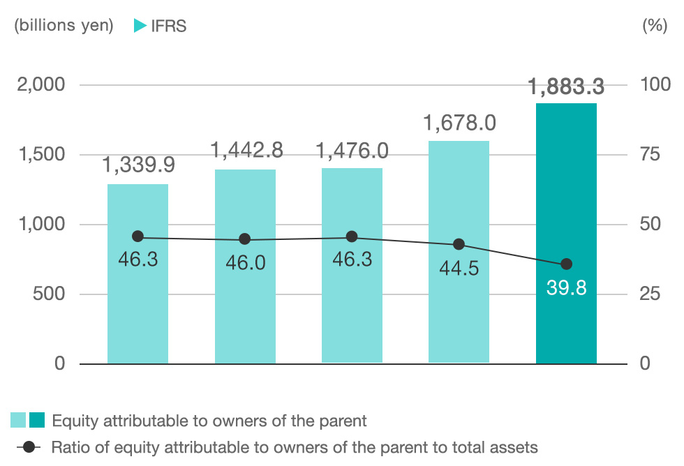 graph:Equity attributable to owners of the parent and Ratio of equity attributable to owners of the parent to total assets