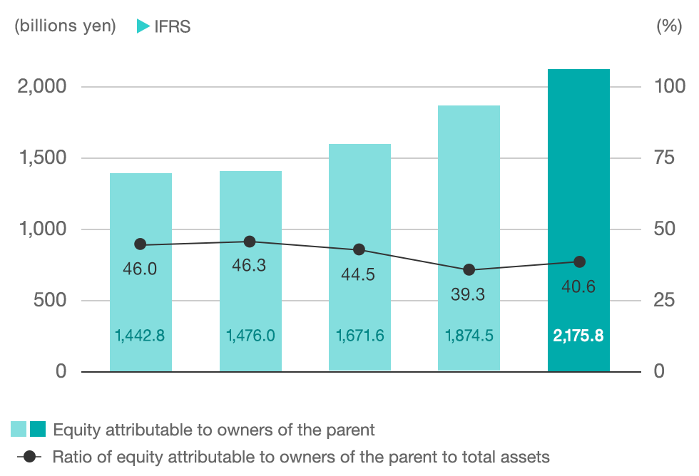 graph:Equity attributable to owners of the parent and Ratio of equity attributable to owners of the parent to total assets