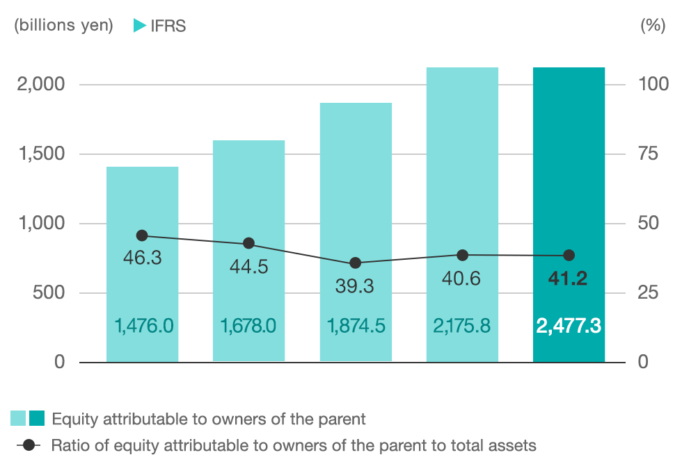 graph:Equity attributable to owners of the parent and Ratio of equity attributable to owners of the parent to total assets