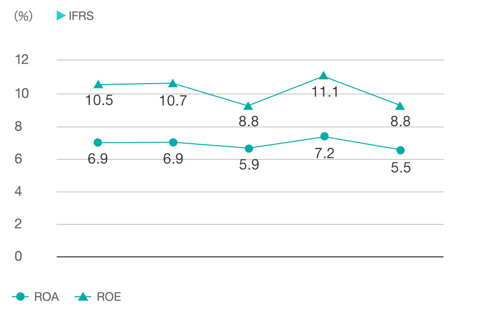 graph:ROA※1・ROE※2