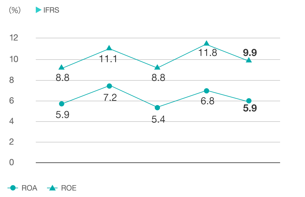 graph:ROA※1・ROE※2