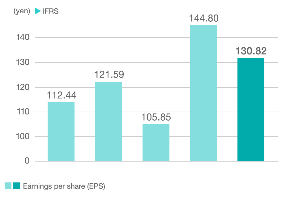 graph:Earnings per share(EPS)