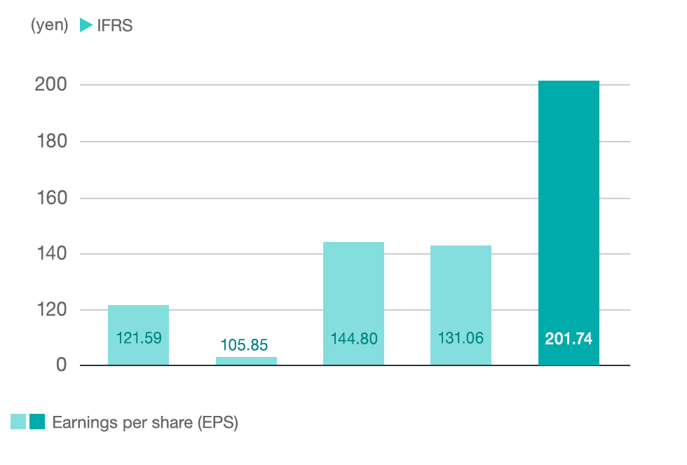 graph:Earnings per share(EPS)