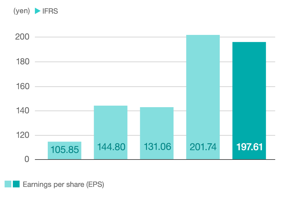 graph:Earnings per share(EPS)