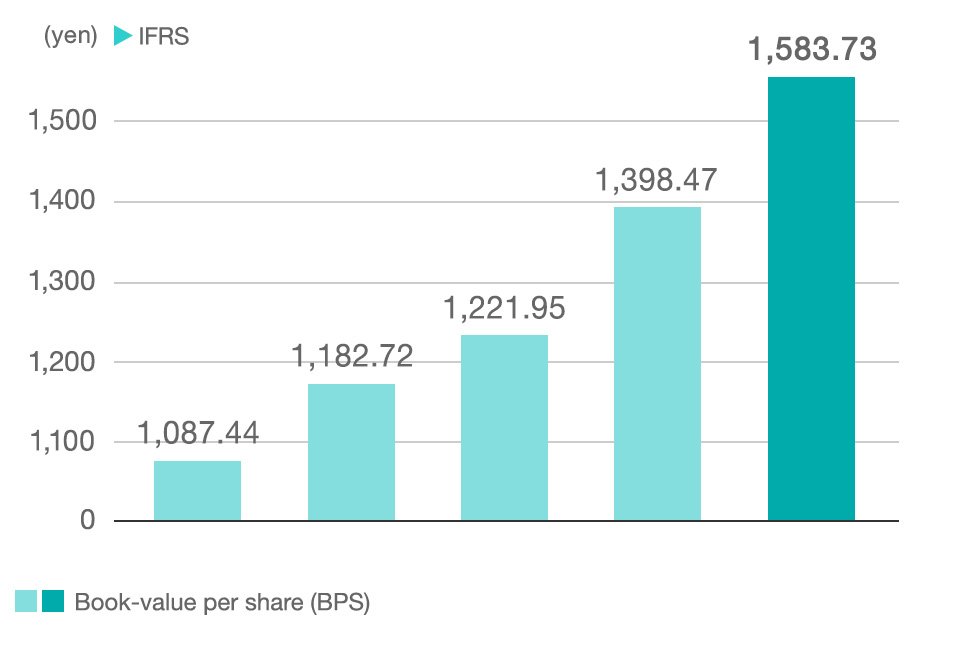 graph:Book-value per share(BPS)