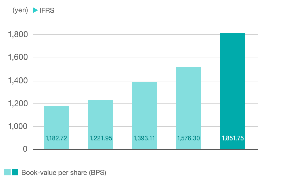 graph:Book-value per share(BPS)