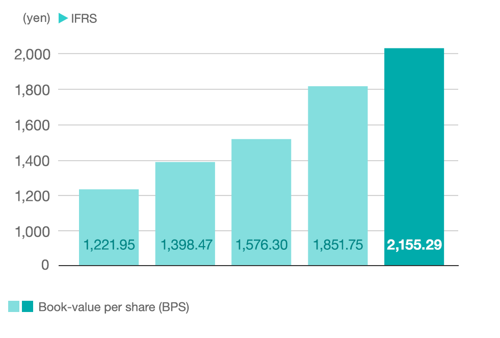 graph:Book-value per share(BPS)