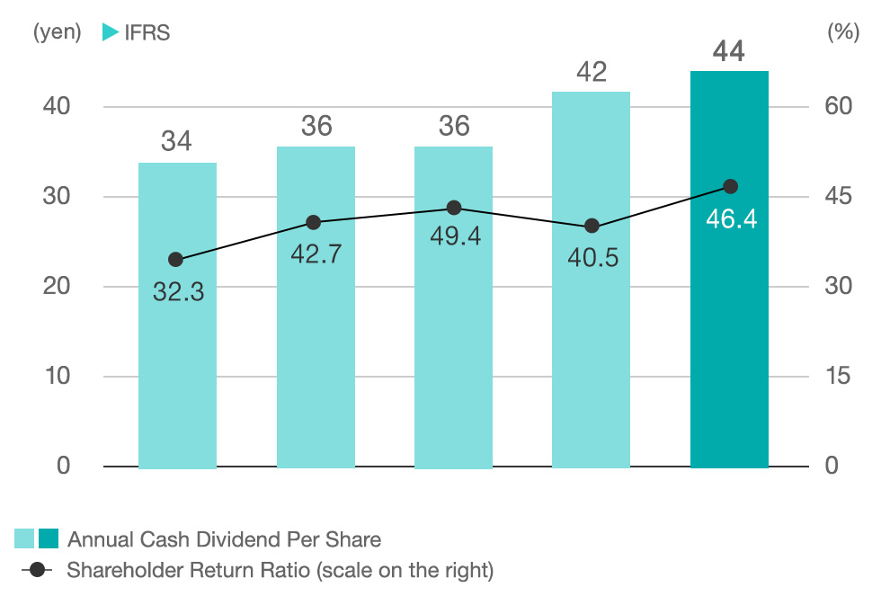 Annual Cash Dividend Per Share and Shareholder Return Ratio*3