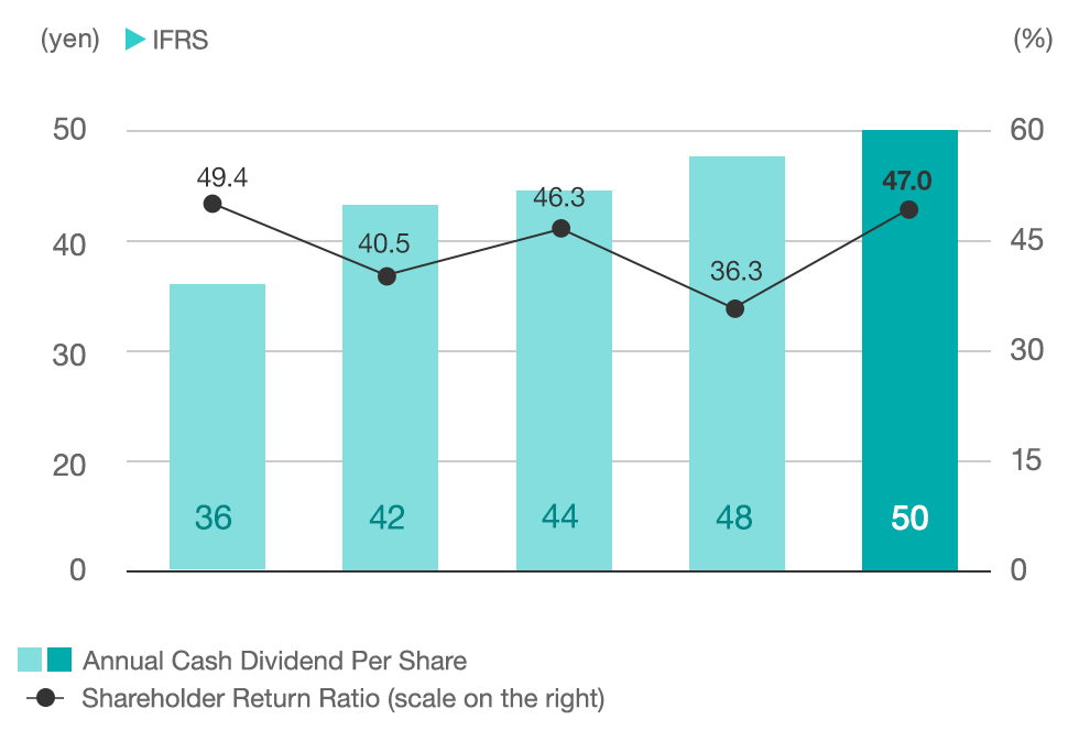 Annual Cash Dividend Per Share and Shareholder Return Ratio*3