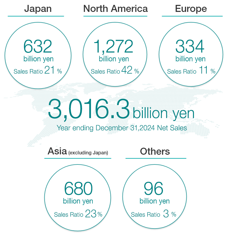 3,020.7 billion yen. Year ending December 31, 2023 Net Sales. Japan:643.1 billion yen Sales Ratio　21%, North America:1,252.2 billion yen Sales Ratio 41%, Europe:418.3 billion yen Sales Ratio 14%, Asia(excluding Japan):600.6 billion yen Sales Ratio 20%, other:106.5 billion yen Sales Ratio 4%