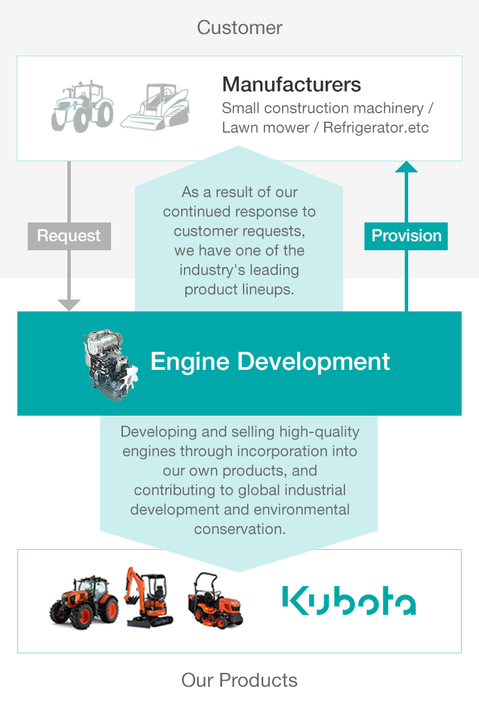 Our Products: Developing and selling high-quality engines through incorporation into our own products, and contributing to global industrial development and environmental conservation. Engine Development: As a result of our continued response to customer requests, we have one of the industry's leading product lineups. Customer: Request, Provision, Small construction machinery manufacturers, Lawnmower manufacturers, Refrigerator manufacturers, Etc