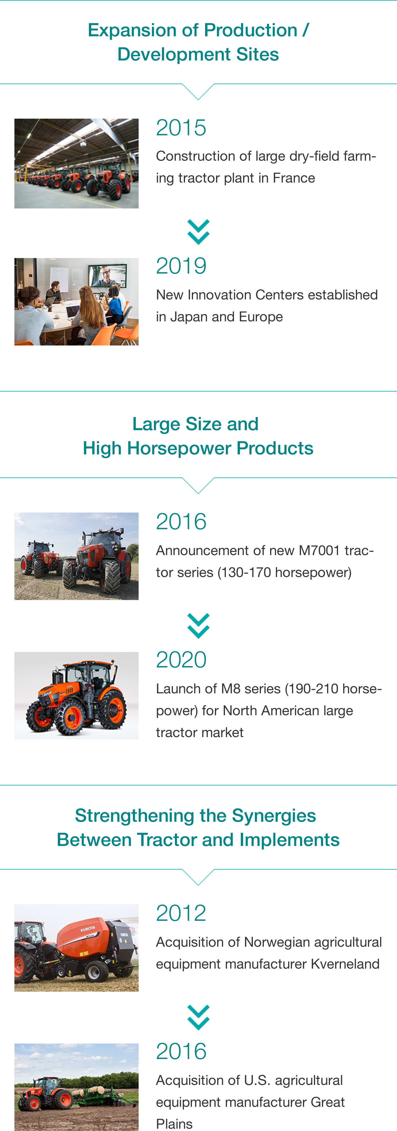 Expansion of Production/Development Sites: 2015 - Construction of large dry-field farming tractor plant in France, 2019 - New Innovation Centers established in Japan and Europe, Large Size and High Horsepower Products: 2016 - Announcement of new M7001 tractor series (130-170 horsepower), 2020 - Launch of M8 series (190-210 horsepower) for North American large tractor market, Synergies Between Tractor and Implements: 2012 - Acquisition of Norwegian agricultural equipment manufacturer Kverneland, 2016 - Acquisition of U.S. agricultural equipment manufacturer Great Plains