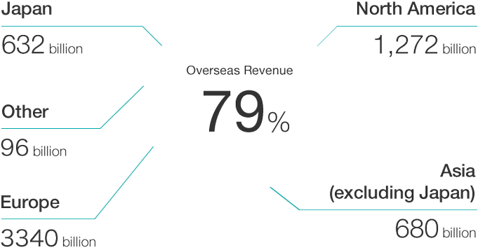 Oversea Revenue 79% North America 1,272 billion Asia(excluding Japan）680 billion Europe 334 billion Other 96 billion Japan 632 billion
