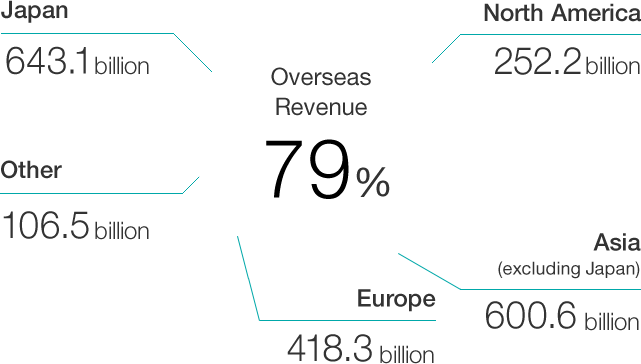 Overseas Revenue: 68%, Japan: 595.2 billion, North America: 647.2 billion, Asia (excluding Japan): 334.2 billion, Europe: 217.7 billion, Other: 59 billion