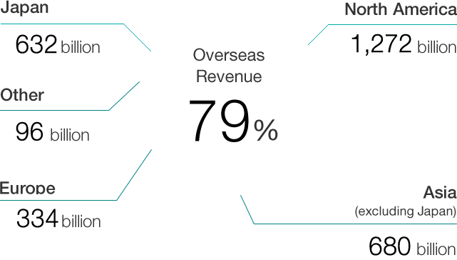 Oversea Revenue 79%. North America:252.2 billion, Asia(excluding Japan:600.6 billion, Europe:418.3 billion, Other:106.5 billion, Japan:643.1 billion