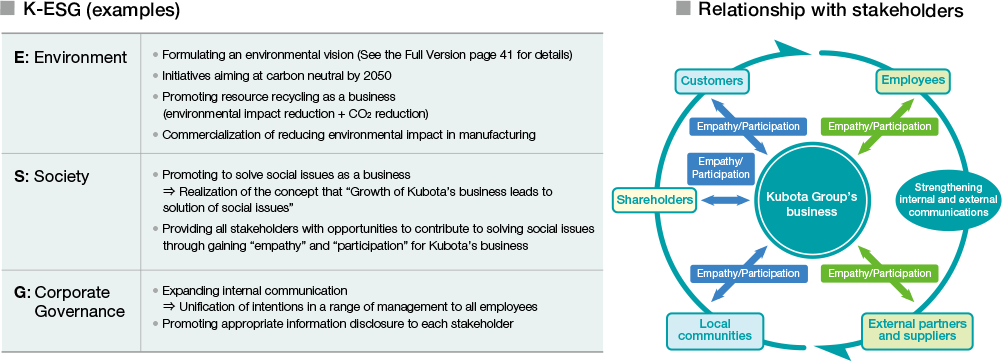 ■ K-ESG (examples) E: Environment, S: Society, G: Corporate Governance / ■ Relationship with stakeholders