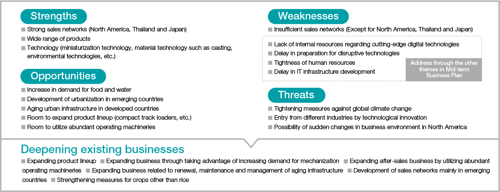 Strengths, Weaknesses, Opportunities, Threats / Deepening existing businesses