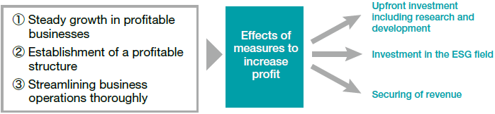 ① Steady growth in profitable businesses ② Establishment of a profitable structure ③ Streamlining business operations thoroughly / Effects of measures to increase profit