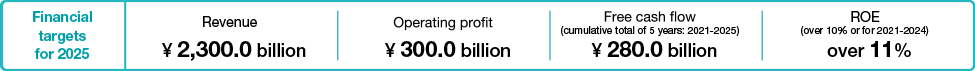 Financial targets for 2025 / Revenue ¥ 2,300.0 billion, Operating profit ¥ 300.0 billion, Free cash flow (cumulative total of 5 years: 2021-2025) ¥ 280.0 billion, ROE (over 10% or for 2021-2024) over 11%