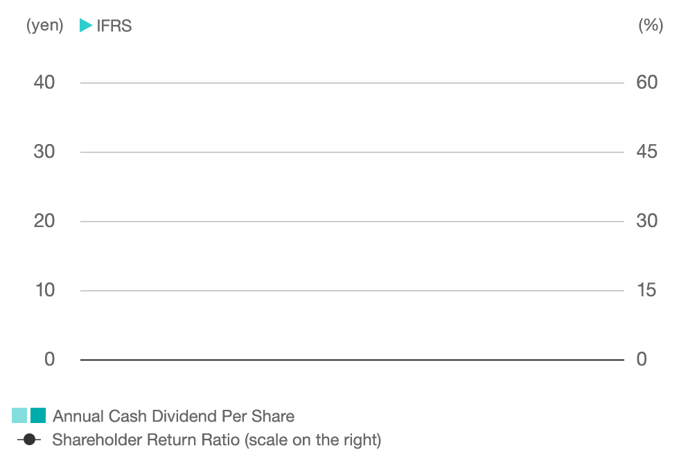 Annual Cash Dividend Per Share and Shareholder Return Ratio*3
