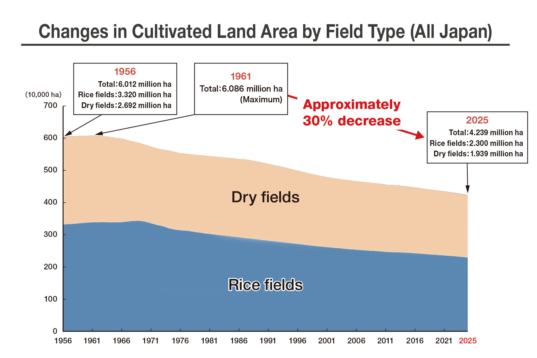 Chart showing changes in cultivated farmland area by field type.