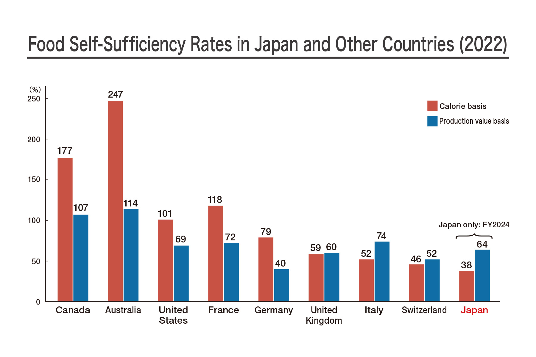 Chart comparing food self-sufficiency rates in Japan and other countries (2022).