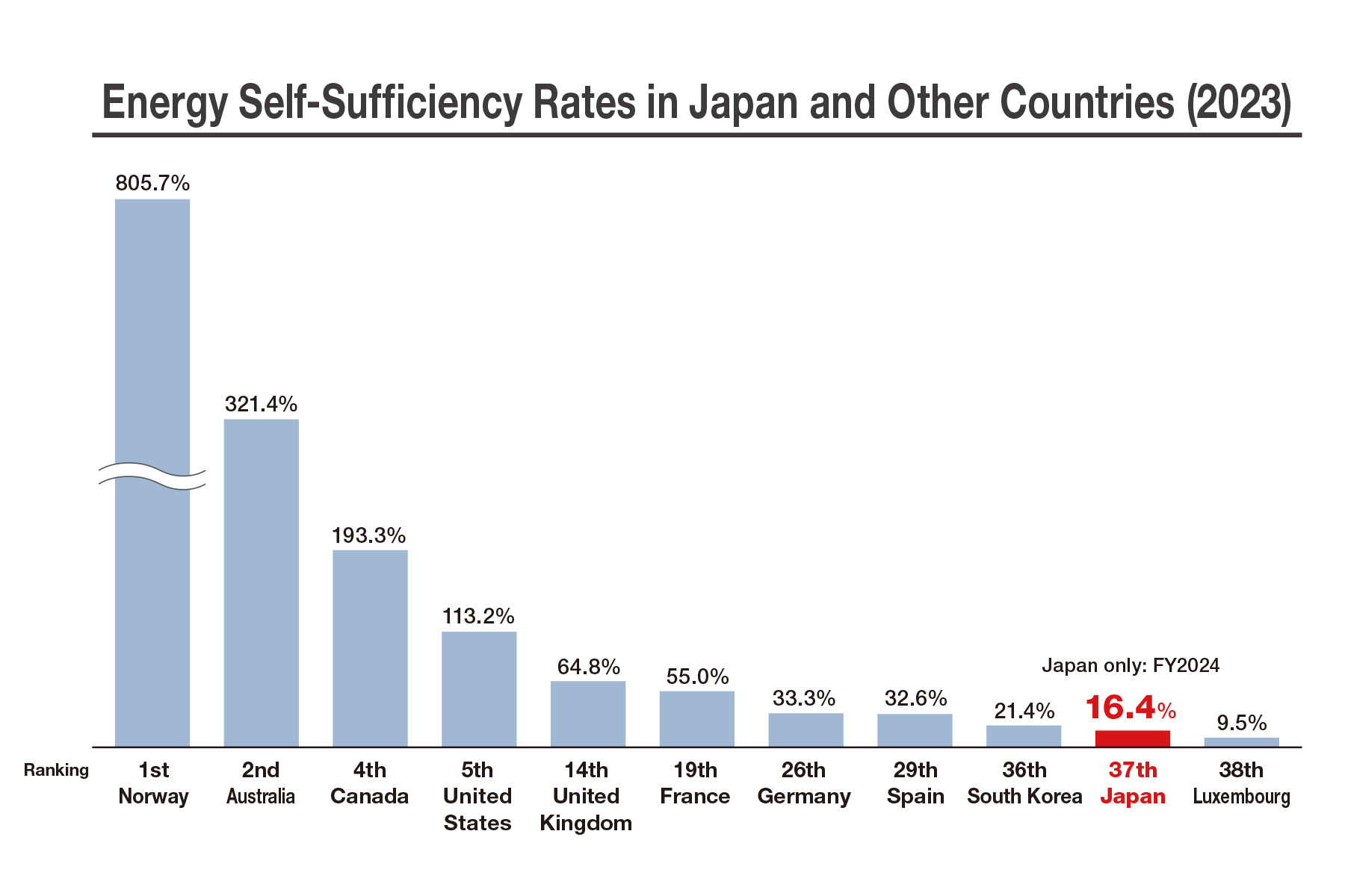 Chart comparing energy self-sufficiency rates in Japan and other countries (2023).