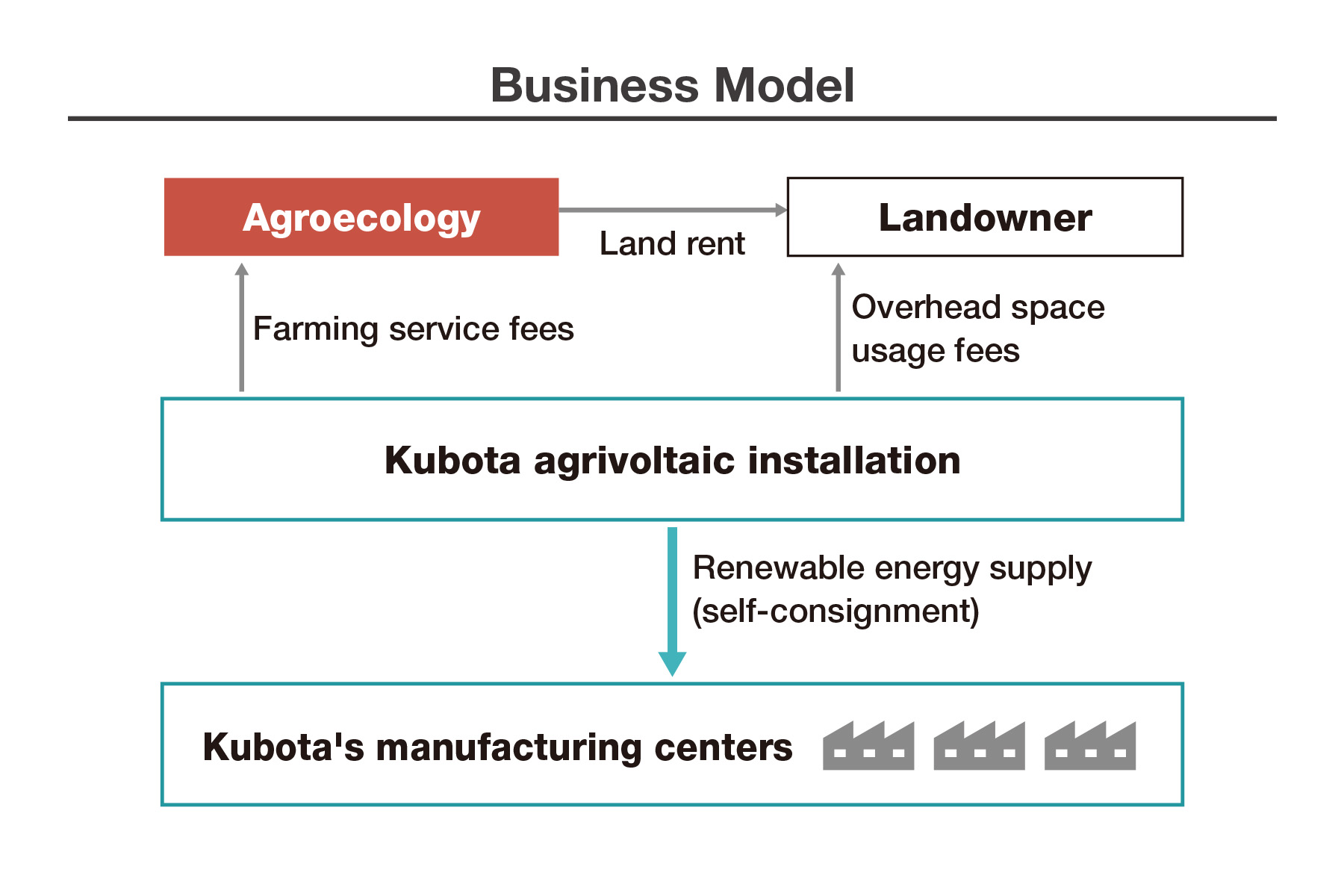 Diagram of an agrivoltaics business model combining farming, power generation, and energy use.