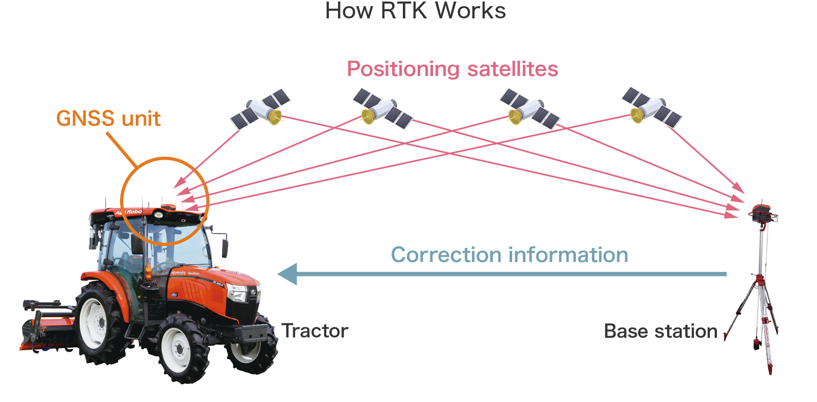 How RTK Works