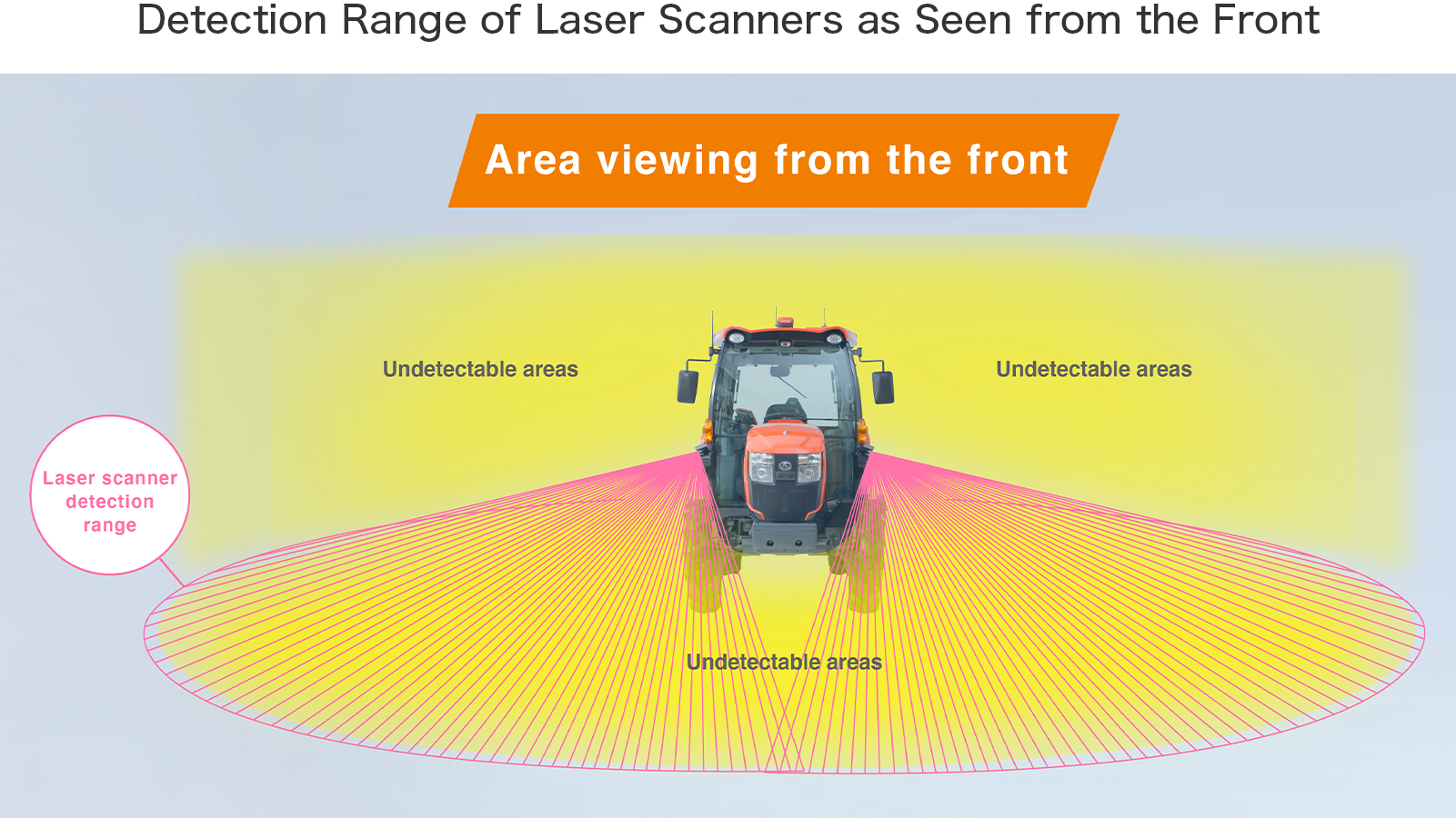 Detection Range of Laser Scanners as Seen from the Front