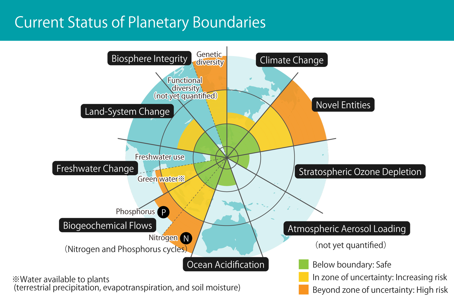 Current status of planetary boundaries.