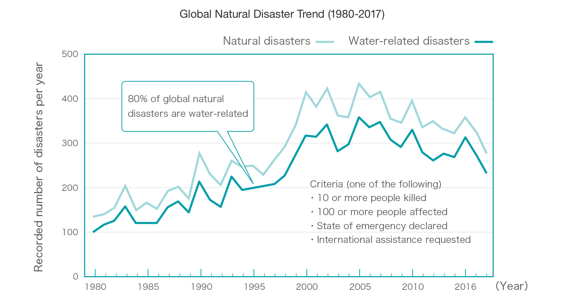 Global Natural Disaster Trend(1980-2017)