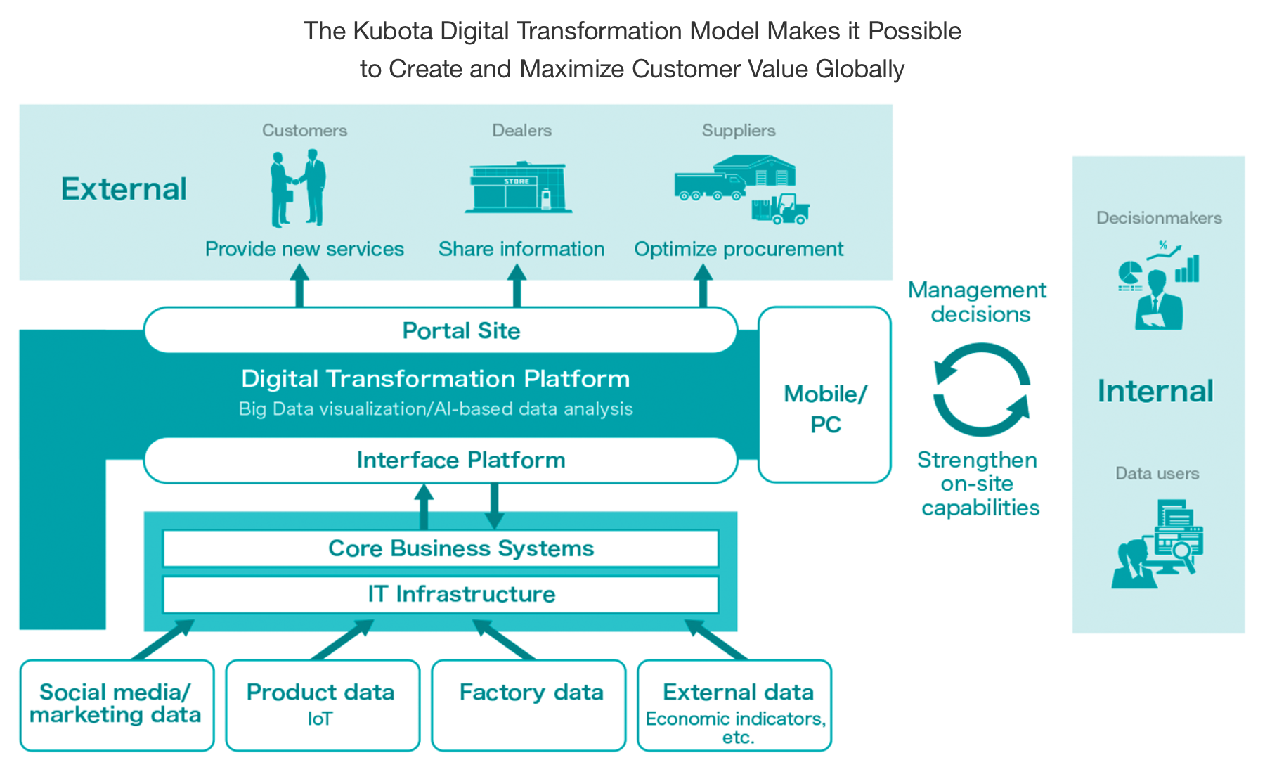 The Kubota Digital Transformation Model Makes it Possible to Create and Maximize Customer Value Globally
