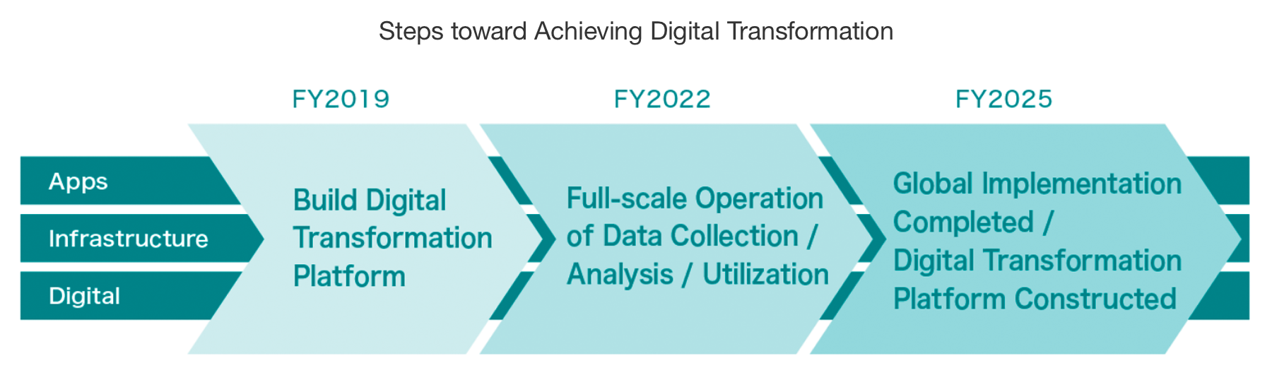Steps toward Achieving Digital Transformation