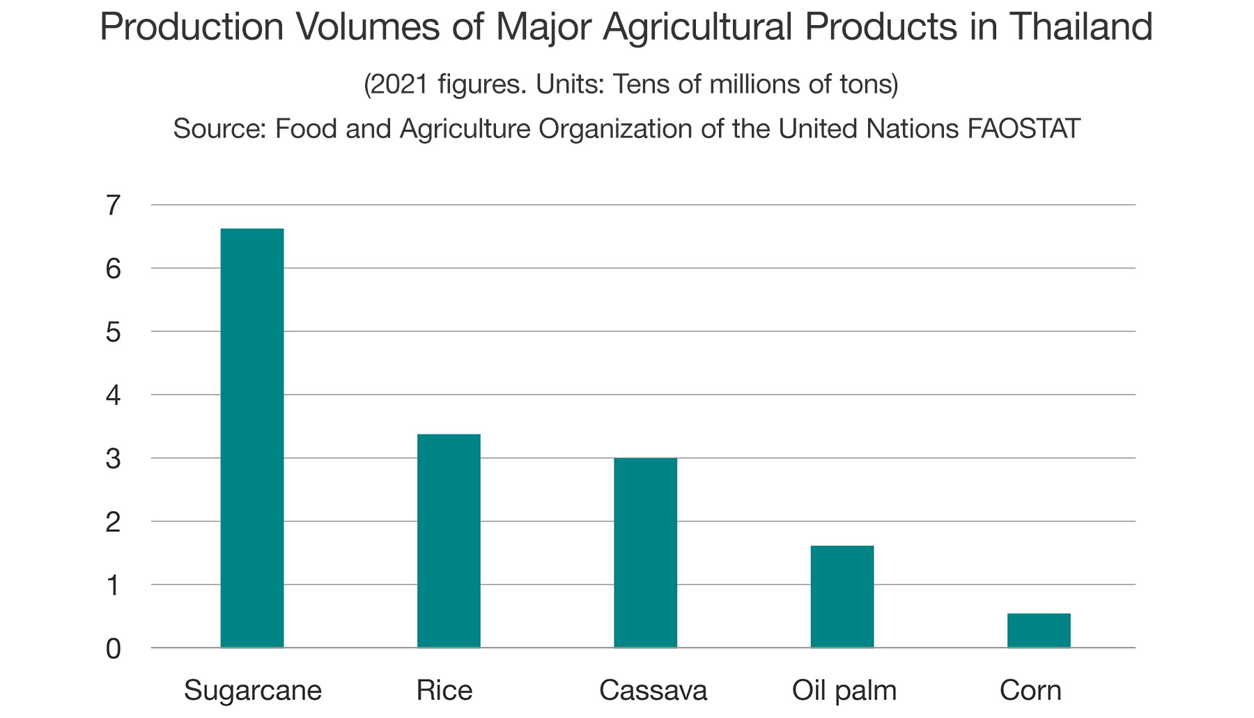 Production Volumes of Major Agricultural Products in Thailand